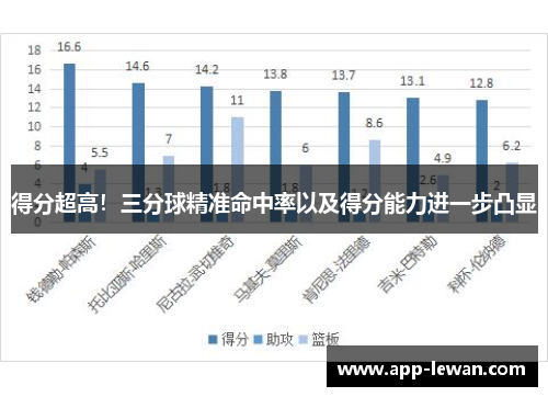 得分超高！三分球精准命中率以及得分能力进一步凸显
